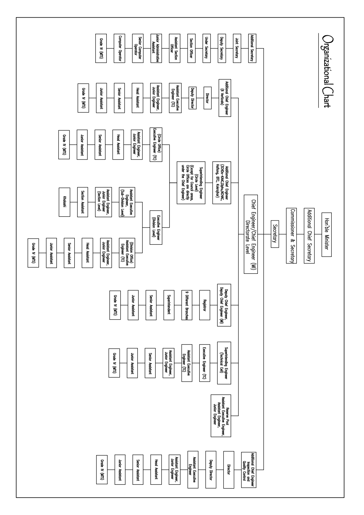Organizational Chart